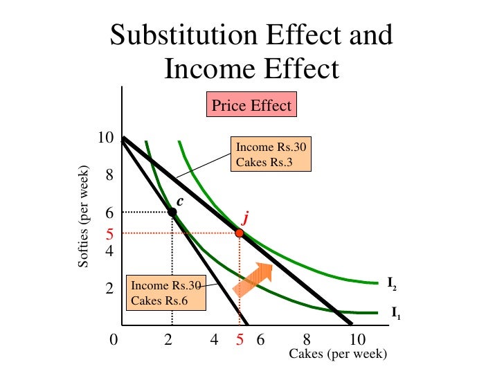what is the meaning of substitution effect and income effect