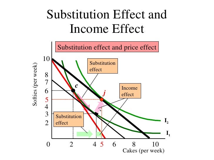 price-income-consumption