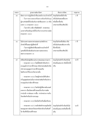 121
มาตรา ฐานความผิด/ข้อหา ต้องระวางโทษ อายุความ
35 ขัดขวางการปฏิบัติหน้าทีของพนักงานเจ้าหน้าที
- ในการตรวจสอบหรือตรวจค้นหรือจับกุม
ผู้กระทําผิดทีเกียวข้องกับการฝ่าฝืนมาตรา หรือ
มาตรา ตามมาตรา ( )
- ในการกัก อายัด หรือยึดสินค้า ยานพาหนะ
เอกสารหรือหลักฐานทีเกียวกับการกระทําความผิด
ตามมาตรา ( )
จําคุกไม่เกินหนึงปี หรือ
ปรับไม่เกินสองหมืนบาท
หรือทังจําทังปรับ
(สามารถเปรียบเทียบได้)
ปี
ไม่อํานวยความสะดวกตามสมควรแก่พนักงาน
เจ้าหน้าทีในขณะปฏิบัติหน้าที
- ในการปฏิบัติหน้าทีของพนักงานเจ้าหน้าที
บุคคลซึงเกียวข้องต้องอํานวยความสะดวกตาม
สมควร ตามมาตรา
จําคุกไม่เกินหนึงเดือน หรือ
ปรับไม่เกินสองพันบาท หรือ
ทังจําทังปรับ
(สามารถเปรียบเทียบได้)
1 ปี
37 ฝ่าฝืนหรือไม่ปฏิบัติตามประกาศของคณะกรรมการ
- ตามมาตรา ( ) โดยซือสินค้าหรือบริการ
ควบคุมตํากว่าราคาทีกําหนด หรือจําหน่ายสินค้าหรือ
บริการควบคุมสูงกว่าราคาทีกําหนดหรือ
ไม่ตรึงราคาไว้ในราคาใดราคาหนึง
- ตามมาตรา ( ) โดยผู้จําหน่ายได้รับอัตรา
กําไรสูงสุดต่อหน่วยในการจําหน่ายสินค้าหรือบริการ
ควบคุมเกินกว่าอัตราทีกําหนด
- ตามมาตรา ( ) โดยไม่ปฏิบัติตาหลักเกณฑ์
มาตรการ เงือนไขตามทีกําหนดเกียวกับการผลิต
การนําเข้า การส่งออก การซือ การจําหน่าย การเก็บ
รักษาสินค้าหรือบริการควบคุม
- ตามมาตรา ( )โดยไม่เก็บหรือเพิมปริมาณ
- ตามมาตรา ( ) ขนย้ายสินค้าควบคุมโดยไม่
ขออนุญาตการส่งออกไปนอกหรือนําเข้ามาในท้องที
ใด ท้องทีหนึงตามทีกําหนด
จําคุกไม่เกินห้าปี หรือปรับไม่
เกินหนึงแสนบาท หรือทังจําทัง
ปรับ
จําคุกไม่เกินห้าปี หรือปรับไม่
เกินหนึงแสนบาทหรือทังจําทัง
ปรับ
10 ปี
10 ปี
 