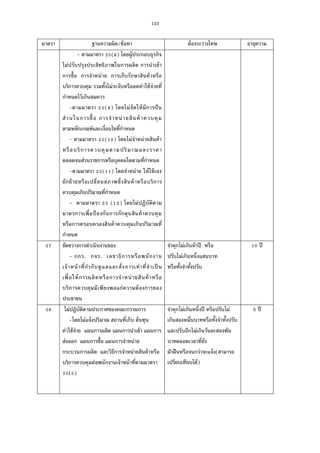 122
มาตรา ฐานความผิด/ข้อหา ต้องระวางโทษ อายุความ
- ตามมาตรา ( ) โดยผู้ประกอบธุรกิจ
ไม่ปรับปรุงประสิทธิภาพในการผลิต การนําเข้า
การซือ การจําหน่าย การเก็บรักษาสินค้าหรือ
บริการควบคุม รวมทังไม่ระงับหรือลดค่าใช้จ่ายที
กําหนดไว้เกินสมควร
-ตามมาตรา ( ) โดยไม่จัดให้มีการปัน
ส่วนในการซือ การจําหน่ายสินค้าควบคุม
ตามหลักเกณฑ์และเงือนไขทีกําหนด
- ตามมาตรา ( ) โดยไม่จําหน่ายสินค้า
หรือบริการควบคุมตามปริมาณและราคา
ตลอดจนส่วนราชการหรือบุคคลใดตามทีกําหนด
-ตามมาตรา ( ) โดยจําหน่าย ให้ใช้เอง
ยักย้ายหรือเปลียนสภาพซึงสินค้าหรือบริการ
ควบคุมเกินปริมาณทีกําหนด
- ตามมาตรา ( ) โดยไม่ปฏิบัติตาม
มาตรการเพือป้ องกันการกักตุนสินค้าควบคุม
หรือการครอบครองสินค้าควบคุมเกินปริมาณที
กําหนด
ขัดขวางการดําเนินงานของ
- กกร. กจร. เลขาธิการหรือพนักงาน
เจ้าหน้าทีกํากับดูแลและสังการเท่าทีจําเป็ น
เพือให้การผลิตหรือการจําหน่ายสินค้าหรือ
บริการควบคุมมีเพียงพอแก่ความต้องการของ
ประชาชน
จําคุกไม่เกินห้าปี หรือ
ปรับไม่เกินหนึงแสนบาท
หรือทังจําทังปรับ
ปี
ไม่ปฏิบัติตามประกาศของคณะกรรมการ
-โดยไม่แจ้งปริมาณ สถานทีเก็บ ต้นทุน
ค่าใช้จ่าย แผนการผลิต แผนการนําเข้า แผนการ
ส่งออก แผนการซือ แผนการจําหน่าย
กระบวนการผลิต และวิธีการจําหน่ายสินค้าหรือ
บริการควบคุมต่อพนักงานเจ้าหน้าทีตามมาตรา
( )
จําคุกไม่เกินหนึงปี หรือปรับไม่
เกินสองหมืนบาทหรือทังจําทังปรับ
และปรับอีกไม่เกินวันละสองพัน
บาทตลอดเวลาทียัง
ฝ่าฝืนหรือจนกว่าจะแจ้ง(สามารถ
เปรียบเทียบได้)
5 ปี
 