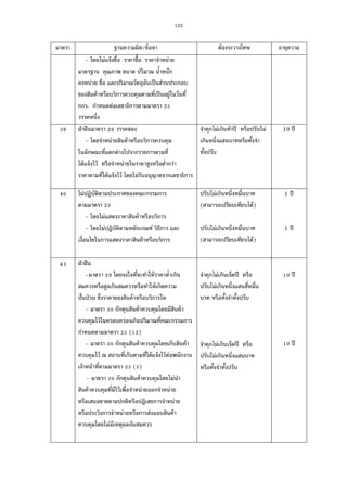 123
มาตรา ฐานความผิด/ข้อหา ต้องระวางโทษ อายุความ
- โดยไม่แจ้งชือ ราคาซือ ราคาจําหน่าย
มาตรฐาน คุณภาพ ขนาด ปริมาณ นําหนัก
คงหน่วย ชือ และปริมาณวัตถุอันเป็นส่วนประกอบ
ของสินค้าหรือบริการควบคุมตามทีเป็นอยู่ในวันที
กกร. กําหนดต่อเลขาธิการตามมาตรา
วรรคหนึง
ฝ่าฝืนมาตรา วรรคสอง
- โดยจําหน่ายสินค้าหรือบริการควบคุม
ในลักษณะทีแตกต่างไปจากรายการตามที
ได้แจ้งไว้ หรือจําหน่ายในราคาสูงหรือตํากว่า
ราคาตามทีได้แจ้งไว้ โดยไม่รับอนุญาตจากเลขาธิการ
จําคุกไม่เกินห้าปี หรือปรับไม่
เกินหนึงแสนบาทหรือทังจํา
ทังปรับ
10 ปี
ไม่ปฏิบัติตามประกาศของคณะกรรมการ
ตามมาตรา
- โดยไม่แสดงราคาสินค้าหรือบริการ
- โดยไม่ปฏิบัติตามหลักเกณฑ์ วิธีการ และ
เงือนไขในการแสดงราคาสินค้าหรือบริการ
ปรับไม่เกินหนึงหมืนบาท
(สามารถเปรียบเทียบได้)
ปรับไม่เกินหนึงหมืนบาท
(สามารถเปรียบเทียบได้)
1 ปี
1 ปี
ฝ่าฝืน
-มาตรา โดยจงใจทีจะทําให้ราคาตําเกิน
สมควรหรือสูงเกินสมควรหรือทําให้เกิดความ
ปันป่วน ซึงราคาของสินค้าหรือบริการใด
- มาตรา กักตุนสินค้าควบคุมโดยมีสินค้า
ควบคุมไว้ในครอบครองเกินปริมาณทีคณะกรรมการ
กําหนดตามมาตรา ( )
- มาตรา กักตุนสินค้าควบคุมโดยเก็บสินค้า
ควบคุมไว้ ณ สถานทีเก็บตามทีได้แจ้งไว้ต่อพนักงาน
เจ้าหน้าทีตามมาตรา ( )
- มาตรา กักตุนสินค้าควบคุมโดยไม่นํา
สินค้าควบคุมทีมีไว้เพือจําหน่ายออกจําหน่าย
หรือเสนอขายตามปกติหรือปฏิเสธการจําหน่าย
หรือประวิงการจําหน่ายหรือการส่งมอบสินค้า
ควบคุมโดยไม่มีเหตุผลอันสมควร
จําคุกไม่เกินเจ็ดปี หรือ
ปรับไม่เกินหนึงแสนสีหมืน
บาท หรือทังจําทังปรับ
จําคุกไม่เกินเจ็ดปี หรือ
ปรับไม่เกินหนึงแสนบาท
หรือทังจําทังปรับ
ปี
ปี
 