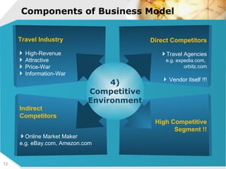 Components of Business Model   Direct Competitors Travel Agencies e.g. expedia.com,  orbitz.com Vendor itself !!! Travel Industry High-Revenue Attractive Price-War Information-War Indirect  Competitors   Online Market Maker e.g. eBay.com, Amezon.com High Competitive Segment !! 4) Competitive Environment 