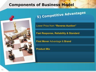 Components of Business Model   Lower Price from  “Reverse   Auction” Fast Response, Reliability & Standard First Mover  Advantage &  Brand Product Mix 5) Competitive Advantages 