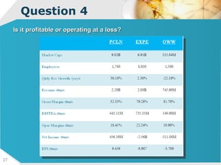 Question 4 Is it profitable or operating at a loss? 