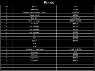Panels
ݺߣ               Name                          Price
 2               H&R Block                       $49,000
 3      Shawnee Mission Medical Center          $175,000
 4              Cobalt 25x40                     $2,500
 5                Blue Kite                   $4,900/$5,600
 6             Oval / Rectangle              $3,200 / $3,200
 7                Red Panels                     $4,000
 8              Red Rectangle                    $3,200
 9              Red Rectangle                    $3,200
 10             Red Rectangle                    $3,200
 11                   Gil                        $12,000
 12                  Gill                        $1,650
 13                 Ligibel                      $3,900
 14                  N/A
 15                  N/A
 16        Red Square / Red Stack            $3,500 / $2,700
 17              Red Square                       $950
 18               Balderston                     $9,000
 19              Capital One                     $3,900
 20               Eiko, Fauna                    $9,900
 