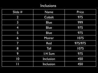 Inclusions
ݺߣ #     Name        Price
  2         Cobalt      975
  3          Blue       999
  4          Blue       975
  5          Blue       975
  6         Moirer      1075
  7          Red       975/975
  8          Tall       1075
  9        1/4 Sum      975
  10       Inclusion    450
  11       Inclusion    450
 