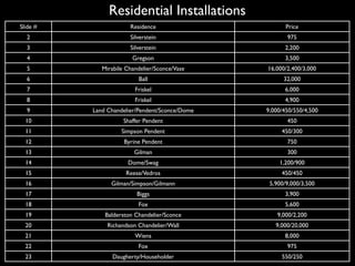 Residential Installations
ݺߣ #                Residence                       Price
  2                    Silverstein                     975
  3                    Silverstein                    2,200
  4                     Gregson                       3,500
  5          Mirabile Chandelier/Sconce/Vase    16,000/2,400/3,000
  6                       Ball                        32,000
  7                      Friskel                      6,000
  8                      Friskel                      4,900
  9       Land Chandelier/Pendent/Sconce/Dome   9,000/450/550/4,500
  10                 Shaffer Pendent                   450
  11                Simpson Pendent                  450/300
  12                 Byrine Pendent                    750
  13                     Gilman                        300
  14                  Dome/Swag                     1,200/900
  15                  Reese/Vedros                   450/450
  16            Gilman/Simpson/Gilmann           5,900/9,000/3,500
  17                      Biggs                       3,900
  18                      Fox                         5,600
  19          Balderston Chandelier/Sconce          9,000/2,200
  20           Richandson Chandelier/Wall          9,000/20,000
  21                     Wiens                        8,000
  22                      Fox                          975
  23            Daugherty/Householder                550/250
 