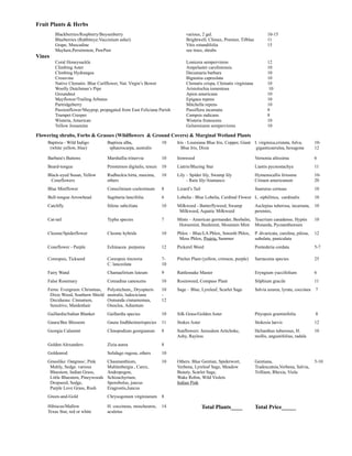 Fruit Plants & Herbs
Blackberries/Rsspberry/Boysenberry various, 2 gal. 10-15
Blueberries (Rabbiteye:Vaccinium ashei) Brightwell, Climax, Premier, Tifblue 11
Grape, Muscadine Vitis rotundifolia 15
Mayhaw,Persimmon, PawPaw see trees, shrubs
Vines
Coral Honeysuckle Lonicera sempervirens 12
Climbing Aster Ampelaster caroliniensis 10
Climbing Hydrangea Decumaria barbara 10
Crossvine Bignonia capreolata 10
Native Clematis: Blue Curlflower, Nat. Virgin’s Bower Clematis crispa, Clematis virginiana 10
Woolly Dutchman’s Pipe Aristolochia tomentosa 10
Groundnut Apios americana 10
Mayflower/Trailing Arbutus Epigaea repens 10
Partridgeberry Mitchella repens 10
Passionflower/Maypop, propagated from East Feliciana Parish Passiflora incarnata 8
Trumpet Creeper Campsis radicans 8
Wisteria, American Wisteria frutescens 10
Yellow Jessamine Gelsemiunm sempervirens 10
Flowering shrubs, Forbs & Grasses (Wildflowers & Ground Covers) & Marginal Wetland Plants
Baptisia - Wild Indigo
(white yellow, blue)
Baptisia alba,
sphaerocarpa, australis
10 Iris - Louisiana Blue Iris, Copper, Giant
Blue Iris, Dixie
I. virginica,cristata, fulva,
giganticaerulea, hexagona
10-
12
Barbara's Buttons Marshallia trinervia 10 Ironweed Vernonia altissima 6
Beard-tongue Penstemon digitalis, tenuis 10 Liatris/Blazing Star Liastis pycnostachya 11
Black-eyed Susan, Yellow
Coneflowers
Rudbeckia hirta, maxima,
others
10 Lily – Spider lily, Swamp lily
- Rain lily/Atamasco
Hymenocallis liriosme
Crinum americanum
10-
20
Blue Mistflower Conoclinium coelestinum 8 Lizard’s Tail Saururus cernuus 10
Bull-tongue Arrowhead Sagittaria lancifolia 6 Lobelia - Blue Lobelia, Cardinal Flower L. siphilitica, cardinalis 10
Catchfly Silene subciliata 10 Milkweed - Butterflyweed, Swamp
Milkweed, Aquatic Milkweed
Asclepias tuberosa, incarnata,
perennis,
10
Cat-tail Typha species 7 Mints – American germander, Beebalm,
Horsemint, Bushmint, Mountain Mint
Teucrium canadense, Hyptis
Monarda, Pycnanthemum
10
Cleome/Spiderflower Cleome hybrids 10 Phlox – Blue/LA Phlox, Smooth Phlox,
Moss Phlox, Prairie, Summer
P. divaricata, carolina, pilosa,
subulata, paniculata
12
Coneflower - Purple Echinacea purpurea 12 Pickerel Weed Pontederia cordata 5-7
Coreopsis, Tickseed Coreopsis tinctoria
C. lanceolata
7-
10
Pitcher Plant (yellow, crimson, purple) Sarracenia species 25
Fairy Wand Chamaelirium luteum 9 Rattlesnake Master Eryngium yuccifolium 6
False Rosemary Conradina canescens 10 Rosinweed, Compass Plant Silphium gracile 11
Ferns: Evergreen: Christmas,
Dixie Wood, Southern Shield
Deciduous: Cinnamon,
Sensitive, Maidenhair
Polystichum,, Dryopteris
australis, ludociciana
Osmunda cinnamomea,
Onoclea, Adiantum
10
-
12
Sage – Blue, Lyreleaf, Scarlet Sage Salvia azurea, lyrata, coccinea 7
Gaillardia/Indian Blanket Gaillardia species 10 Silk Grass/Golden Aster Pityopsis graminifolia 8
Gaura/Bee Blossom Gaura lindhheimerispecies 11 Stokes Aster Stokesia laevis 12
Georgia Calamint Clinopodium georgianum 8 Sunflowers: Jerusalem Artichoke,
Ashy, Rayless
Helianthus tuberosus, H.
mollis, angustifolius, radula
10
Golden Alexanders Zizia aurea 8
Goldenrod Solidago rugosa, others 10
Grasslike: Oatgrass/, Pink
Muhly, Sedge. various
Bluestem, Indian Grass,
Little Bluestem, Pineywoods
Dropseed, Sedge,
Purple Love Grass, Rush
Chasmanthium,
Muhlenbergia , Carex,
Andropogon,
Schizachyrium,
Sporobolus, juncus
Eragrostis,Juncus
10 Others: Blue Gentian, Spiderwort,
Verbena, Lyreleaf Sage, Meadow
Beauty, Scarlet Sage,
Wake Robin, Wild Violets
Indian Pink
Gentiana,
Tradescatnia,Verbena, Salvia,
Trillium, Rhexia, Viola
5-10
Green-and-Gold Chrysogonum virginianum 8
Hibiscus/Mallow
Texas Star, red or white
H. coccineus, moscheuros,
aculetus
14 Total Plants____ Total Price_____
 