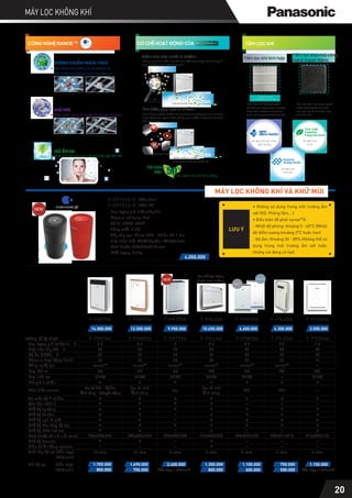 F-PXM55A
F-GPT01A-K
F-GPT01A-R
12.500.000 9.950.000
F-PXL45A
4.5
42
52
33
nanoeTM
DC
516x404x235
3 năm
F-PXM55A
5.3 5
49 29
52 47
42 36
nanoeTM
nanoeTM
DC DC
Bụi và mùi
Ánh sáng
Bụi
Bụi và mùi
Ánh sáng
580x300x205 550x340x208
10 năm 4 năm
1.690.000 2.400.000
750.000
1.350.000
800.000
F-PXM35A
3.5
20
44
26
nanoeTM
DC
Mùi
520x300x189
3 năm
1.100.000
600.000
F-PXJ30A
2.8
30
44
20
nanoeTM
AC
Mùi
540x311x210
2 năm
750.000 1.150.000
500.000
F-VXK70A
6.7
66
54
52
nanoeTM
DC
BụivàMùi-Độẩm
Ánhsáng-Chuyểnđộng
636x398x265
10 năm
F-PXL45A F-PXJ30A
4.300.000
F-VXK70A
14.500.000
F-PXM35A
6.600.000
10.650.000
+
+
+
+
+
+
Có thể đặt đứng
hoặc treo tường
Thông số kỹ thuật
- Lưu lượng gió (m3/min) - hi
- Điện tiêu thụ (W) - hi
- Độ ồn [db(A)] - hi
- Phạm vi hoạt động [(m2)]
- Công nghệ lọc
- Loại Mô-tơ
- Hút gió 3 chiều
- Cảm biến sensor
- Đo mức độ ô nhiễm
- Đèn báo PM2.5
- Chế độ tự động
- Chế độ Turbor
- Chế độ ngủ [8 giờ]
- Chế độ báo thay bộ lọc
- Chế độ khóa trẻ em
- Kích thước (C x R x S) [mm]
- Chế độ Econavi
- Điều khiển bằng remote
- Tuổi thọ bộ lọc [Hỗn hợp]
[Khử mùi]
- Giá bộ lọc [Hỗn hợp]
[Khử mùi]
- Loại lưới lọc HEPA HEPA HEPA HEPA HEPA
1.700.000
800.000
MÁY LỌC KHÔNG KHÍ VÀ KHỬ MÙI
F-P15EHA
1.6
24
44
13
AC
310x385x152
2 năm
Hỗn hợp + khử mùi
Hỗn hợp + khử mùi
F-P15EHA
3.500.000
HEPA
22
MÁY LỌC KHÔNG KHÍ
20
F-PXT50A
F-PXT50A
- Phạm vi sử dụng: 3m3
- Lưu lượng gió: 0.07m3⁄ phút
(Màu đen)
(Màu đỏ)
- Độ ồn (MSK): 36dB
- Công suất: 3.5W
- Dây cáp sạc: Micro USB - Chiều dài 1.5m
- Hiệu điện thế: DC5V(Nguồn1.5Ahoặchơn)
- Kích thước: Ø66xØ90xH170mm
- Khối lượng: 0.4kg
4.050.000
LƯU Ý
• Không sử dụng trong môi trường ẩm
ướt (VD: Phòng tắm,...)
• Điều kiện để phát nanoe X:
- Nhiệt độ phòng: khoảng 5 - 40°C (Nhiệt
độ điểm sương khoảng 2°C hoặc hơn)
- Độ ẩm: Khoảng 30 - 85% (Không thể sử
dụng trong môi trường ẩm ướt hoặc
những nơi đang có lửa)
TM
 