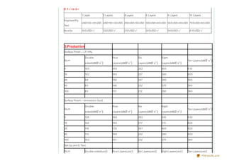 2: 1㎡ t o 3㎡

　              1 Layer              2 Layers         4Layers            6 Layers           8 Layers       10 Layers

Engineer/Fly
               USD120 +30 USD USD150 +30 USD 250 USD+50 USD 350 USD+6 0 USD 50 0 USD+8 0 USD 70 0 USD+8 0 USD
Test

Bo ards        10 0 USD/㎡           132USD/㎡         210 USD/㎡          345USD/㎡           545USD/㎡       8 10 USD/㎡




3.Product ion
Surface Finish---LF-HAL

                 Do uble-                  Fo ur                 Six                Eight
Sq.m                                                                                                     Ten Layers(usd/㎡)
                 sided(usd/㎡)              Layers(usd/㎡)         Layers(usd/㎡)      Layers(usd/㎡)

5                10 5                      16 9                  26 2               40 0                 6 10

10               10 2                      16 5                  257                39 5                 605

20               98                        158                   247                38 5                 59 5

40               93                        148                   232                370                  58 0

10 0             83                        131                   212                350                  56 0


Surface Finish---Immersio n Go ld

                 Do uble-                  Fo ur                 Six                Eight
Sq.m                                                                                                     Ten Layers(usd/㎡)
                 sided(usd/㎡)              Layers(usd/㎡)         Layers(usd/㎡)      Layers(usd/㎡)

5                125                       18 9                  28 2               420                  6 30

10               122                       18 5                  277                415                  6 25

20               118                       178                   26 7               40 5                 6 25

40               113                       16 8                  252                39 0                 600

10 0             10 3                      151                   232                370                  58 0

Set-Up and E-Test:

Sq.m             Do uble-sided(usd )       Fo ur Layers(usd )    Six Layers(usd )   Eight Layers(usd )   Ten Layers(usd )
                                                                                                                      PDFmyURL.com
 
