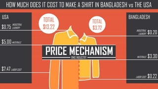 PRICE MECHANISMRMG INDUSTRY
TOTAL
$13.22
TOTAL
$3.72
HOW MUCH DOES IT COST TO MAKE A SHIRT IN BANGLADESH vs THE USA
BANGLADESH
$0.20
$3.30
$0.22
MATERIALS
LABOR COST
INDUSTRIAL
LAUNDRY
USA
$0.75
$5.00
$7.47
MATERIALS
LABOR COST
INDUSTRIAL
LAUNDRY
 