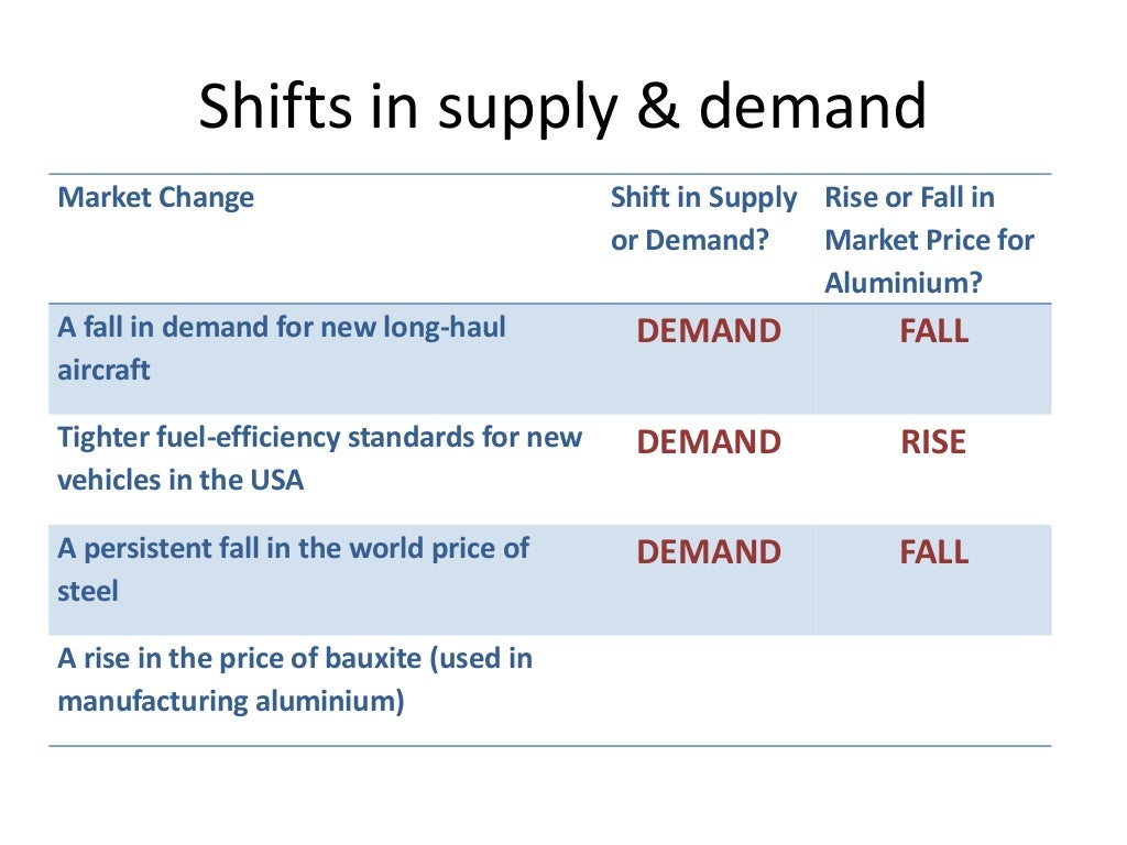 The Price Mechanism in Action