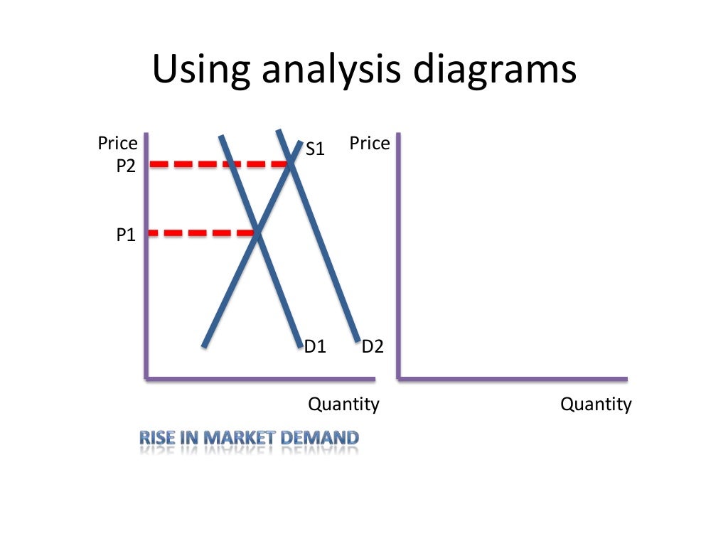 The Price Mechanism in Action