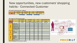 New opportunities, new customers' shopping
habits– Connected Customer
The customer purchase journey: Traditional
Inspiration Service/Aftersales
Shop inspire servisebuy
BuyOrientation
orient
The customer purchase journey: New
Inspiration Service/Aftersales
Shop inspire servise
E-shop inspire research compare transact recive aftersales
e-shop.com
producer.com
compare.com
distributor.com
competitor.com
social netwok
shop
competitor
fair
TV
bilboards
magazines
portals
social netwok
Online shopping has increased the options
e-retailretailMedia
Buy
buy
Orientation
orient
 
