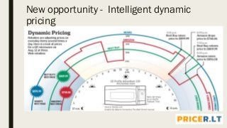 New opportunity - Intelligent dynamic
pricing
 