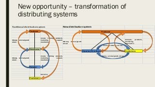 New distribution system
Producer
Money, service/goods
return
manuals, products,
marketing,
monitoring
invoce, products, service
Retailer/Distributor Customers
Money, service/goods return
Traditional distribution system
Producer
Money, service/goods
return
invoce, training, products,
marketing support,
monitoring
Distributor
Money, service/goods
return
invoce, training, products,
marketing support,
monitoring
Retailer
Marketing
Customers
New opportunity – transformation of
distributing systems
 