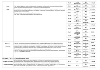 4,5
в два слоя
24
в два слоя
90
в два слоя
4,5
в два слоя
24
в два слоя
90
в два слоя
4,5
в два слоя
24
в два слоя
90
в два слоя
4,5
в два слоя
24
в два слоя
90
в два слоя
4
в два слоя
20
в два слоя
75
в два слоя
4
в два слоя
20
в два слоя
75
в два слоя
24
в два слоя
90
в два слоя
5 950,00
16 800,00
247,92
186,67 15 л
170,80
118,35
SUPERCONFORT
СУПЕРКОНФОРТ
SUPERCONFORT -атермическая краска на водной основе против конденсата, противоплесневая,
воздухопроницаемая для внутренних работ. Микросферы стекла создают многослойную структуру,
обеспечивающую с одной стороны воздухопроницаемость поверхности, а с другой ее термоизоляцию.
SUPERCONFORT продукт идеально подходит для защиты стен и потолка во влажной среде и от конденсата в
таких местах, как бассейн, кухня, ванная комната, подвальное помещение, прачечная и т.д.
14 л
Deep (Глубокая)
LAGUNA -специально разработана для широкого круга потребителей, в том числе для профессионального
использования, поскольку имеет высокое качество укрывистости, легка в нанесении, хорошо растягивается.
Пленка получается на поверхности однородная с матовым аспектом даже при наличии основы с разной степенью
поглащения влаги. Специальная акриловая смола тонкой обработки, которая входит в состав продукта,
обеспечивает устойчивость к щелочным воздействиям и прочность на истирание.
LAGUNA - так же используется как высококачественная база для последующего нанесения таких декоративных
покрытий как CADORO, RIFLESSI.
LAGUNA
ЛАГУНА
3 416,00
8 876,00
КРАСКА ДЛЯ ВЛАЖНЫХ ПОМЕЩЕНИЙ
4 л
4 л
Bianco (Белая)
15 л
Bianco (Белая)
0,7 л
Deep (Глубокая)
3 780,00
9 660,00
896,00
108,11
245,00
189,00
128,80
224,00
13,12 л
Transparente
(Прозрачная)
3,75 л
Deep (Глубокая)
0,75 л
Bianco (Белая)
UNO - краска с эффектом шелка, супермоющаяся, однородная для настенных внутренних и внешних работ,
отвечает высоким требованиям в отделке и моющеся способности поверхности.
Связующие компоненты сополимеров венилверсатика устойчивы к щелочной среде штукатурных поверхностей,
способствуют отличной сопротивляемости к истиранию. Образуемая пленка материала - эластичная, с высокой
белизной, пятна легко смываются.
Материал обладает высокой укрывающей способностью.
UNO - легка в нанесении и имеет хорошую растягиваемостью.
12 866,00
945,00
3 857,00
11 354,00
166,83
160,71
126,16
UNO
УНО
208,54
9 730,00
142,96
210,00
980,00
15 015,00
1 085,00
144,38
241,11
4 л
Medio (Средняя)
0,75 л
Medio (Средняя)
186,67
182,00
1 232,00
5 005,00
273,78
15 л
Bianco (Белая)
4 л
Bianco (Белая)
0,75 л
Bianco (Белая)
3,75 л
Transparente
(Прозрачная)
0,7 л
Transparente
(Прозрачная)
13,12 л
Deep (Глубокая)
3,75 л
Deep (Глубокая)
0,7 л
Deep (Глубокая)
3 465,00
4 368,00
15 л
Medio (Средняя)
840,00
 