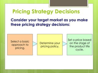 Pricing Strategy Decisions
Set a price based
on the stage of
the product life
cycle.
Determine your
pricing policy.
Select a basic
approach to
pricing.
Consider your target market as you make
these pricing strategy decisions:
 