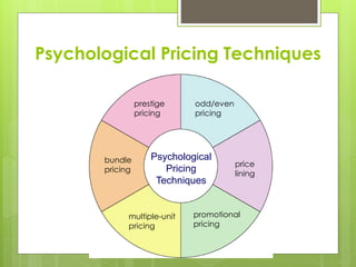 Psychological Pricing Techniques
Psychological
Pricing
Techniques
prestige
pricing
odd/even
pricing
price
lining
promotional
pricing
multiple-unit
pricing
bundle
pricing
 