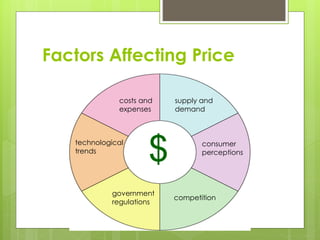 Factors Affecting Price
$
costs and
expenses
supply and
demand
consumer
perceptions
competition
government
regulations
technological
trends
 