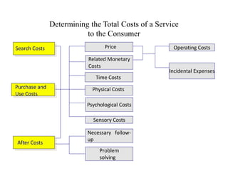 Determining the Total Costs of a Service
to the Consumer
Price
Related Monetary
Costs
Time Costs
Physical Costs
Psychological Costs
Sensory Costs
Necessary follow-
up
Problem
solving
Operating Costs
Incidental Expenses
Purchase and
Use Costs
Search Costs
After Costs
 