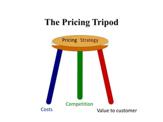 The Pricing Tripod
Pricing Strategy
Costs
Competition
Value to customer
 