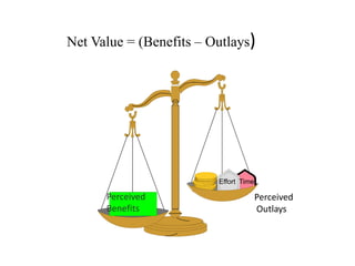 Perceived
Benefits
Time
e
Effort
Net Value = (Benefits – Outlays)
Perceived
Outlays
 