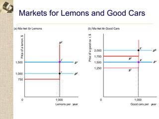 Markets for Lemons and Good Cars
(a) Ma rket f r Lemons
            o                               (b) Ma rket or Good Cars
                                                        f




                                            Prce of a good ca r, $
     Prce of a lemon, $




                            SL
                                                                                     E
                                                                     2,000                   DG

                                                                     1,750
      i




                             f                                               S2      F




                                             i
 1,500                                D*                             1,500                   D*

                                                                     1,250
                             e                                               S1
 1,000                                DL
   750




        0                 1,000                                          0        1,000
                          Lemons per year                                     Good cars per year
 