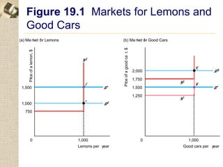Figure 19.1 Markets for Lemons and
   Good Cars
(a) Ma rket f r Lemons
            o                               (b) Ma rket or Good Cars
                                                        f




                                            Prce of a good ca r, $
     Prce of a lemon, $




                            SL
                                                                                     E
                                                                     2,000                   DG

                                                                     1,750
      i




                             f                                               S2      F




                                             i
 1,500                                D*                             1,500                   D*

                                                                     1,250
                             e                                               S1
 1,000                                DL
   750




        0                 1,000                                          0        1,000
                          Lemons per year                                     Good cars per year
 