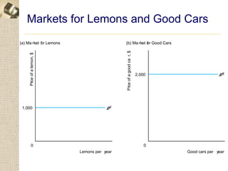 Markets for Lemons and Good Cars
(a) Ma rket f r Lemons
            o                               (b) Ma rket or Good Cars
                                                        f




                                            Prce of a good ca r, $
     Prce of a lemon, $




                                                                     2,000                  DG
      i




                                             i
 1,000                                DL




        0                                                                0
                          Lemons per year                                    Good cars per year
 