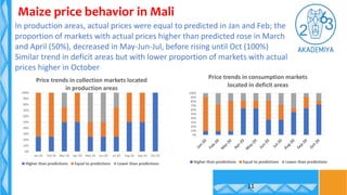 11
Maize price behavior in Mali
In production areas, actual prices were equal to predicted in Jan and Feb; the
proportion ...