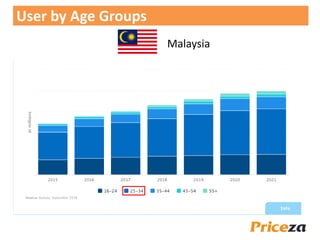 User by Age Groups
Malaysia
 
