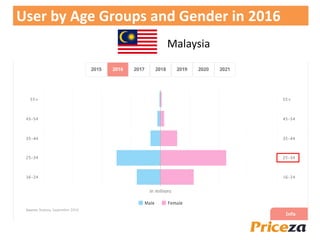 User by Age Groups and Gender in 2016
Malaysia
 
