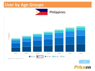 User by Age Groups
Philippines
 
