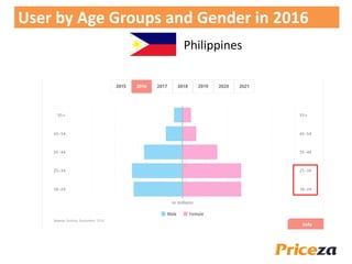 User by Age Groups and Gender in 2016
Philippines
 