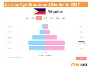 User by Age Groups and Gender in 2017
Philippines
 