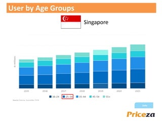 Singapore
User by Age Groups
 