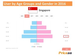 User by Age Groups and Gender in 2016
Singapore
 