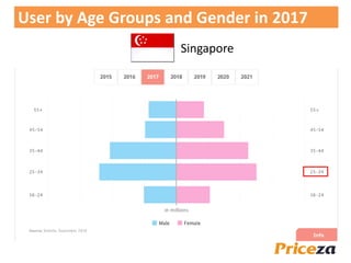 Singapore
User by Age Groups and Gender in 2017
 
