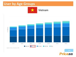 Vietnam
User by Age Groups
 