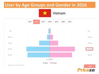 Vietnam
User by Age Groups and Gender in 2016
 