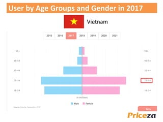 User by Age Groups and Gender in 2017
Vietnam
 
