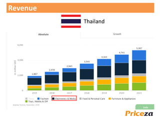 Thailand
Revenue
 