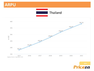 Thailand
ARPU
 