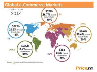 Global e-Commerce Markets
 