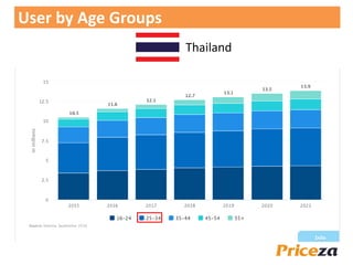 User by Age Groups
Thailand
 
