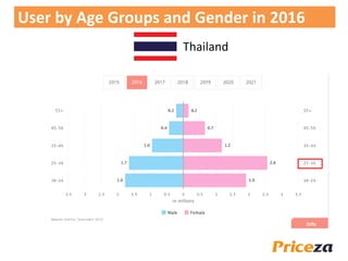 User by Age Groups and Gender in 2016
Thailand
 