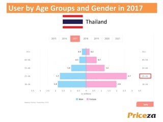 User by Age Groups and Gender in 2017
Thailand
 