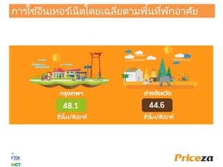 การใช ้อินเทอร ์เน็ตโดยเฉลี่ยตามพื้นที่พักอาััย
 