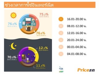 1
2
3
16.01-20.00 น.
08.01-12.00 น.
12.01-16.00 น.
4 20.01-24.00 น.
5 00.01-04.00 น.
6 04.01-08.00 น.
ช่วงเวลาการใช้อินเทอร ์เน็ต
 